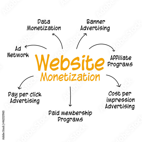 The website monetization concept is a handwriting diagram consisted of many keywords.  The illustration has advertising, monetization, affiliate programming, and networking on the web online earning