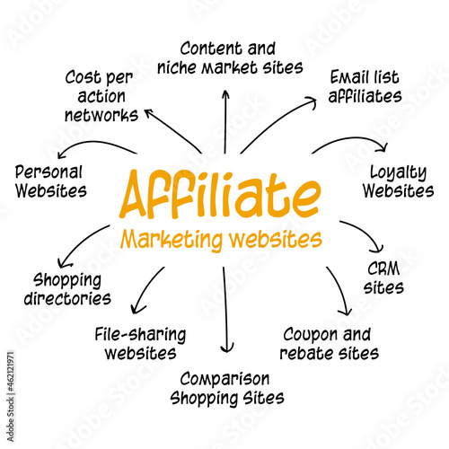 The affiliate marketing website concept is a vector infographic. The presentation illustrated the words about marketing on the affiliation from the website such as content and niche market sites