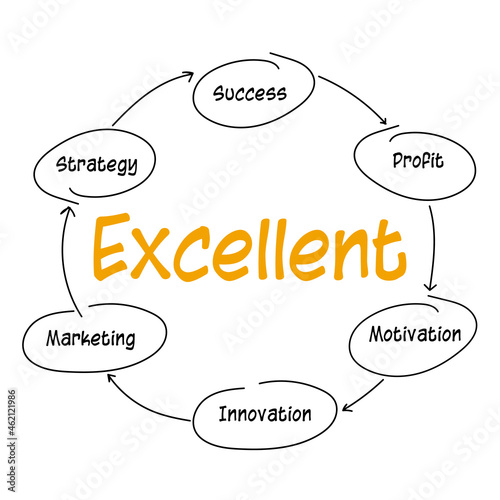 The excellent concept is a vector infographic presentation illustrated the process or circular of company excellence such as profit from innovation, motivation, and marketing strategies for success