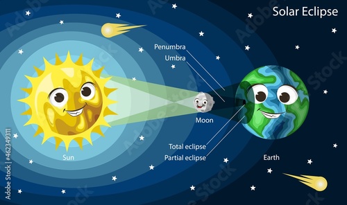 Solar eclipse diagram. Cute cartoon Sun, Earth and Moon with smiling faces, vector illustration. Kids astronomy. photo