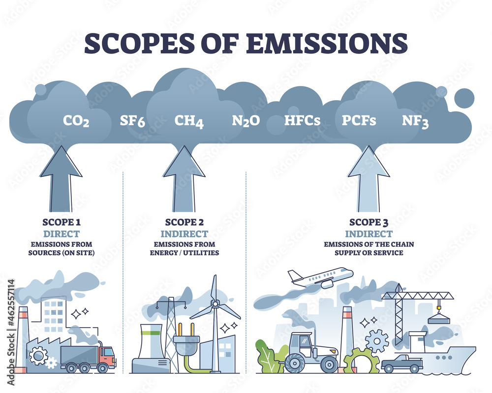 Scopes of emissions as greenhouse carbon gas calculation outline diagram. Labeled educational direct or indirect division scheme with company air pollution sectors and its examples vector illustration - obrazy, fototapety, plakaty 
