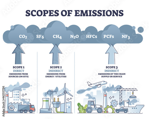 Scopes of emissions as greenhouse carbon gas calculation outline diagram. Labeled educational direct or indirect division scheme with company air pollution sectors and its examples vector illustration