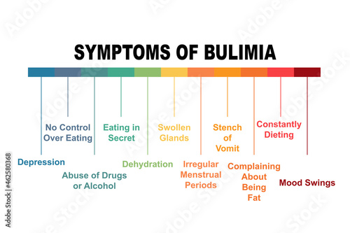 Diagram concept with Symptoms of Bulimia text and keywords. EPS 10 isolated on white background
