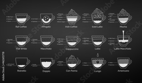Coffee recipes on chalkboard background