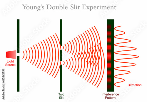 Double slit experiment, test. Young light wave theory. Electrons, Photons, produce a wave interference pattern when two slits. Top infographic draw.Diffraction of light diagram. Quantum Physics vector photo