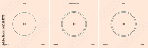 Conceptual vector representation of a lithium atom and its ions: a cation with less eletrons than protons and positive charge, and an anion with more electrons than protons and negative charge.