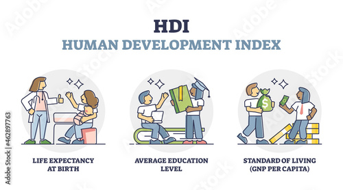 Human development index or HDI rate measurement explanation outline diagram. Labeled country rating analysis with life expectancy, average education level and living GNP standard vector illustration. photo