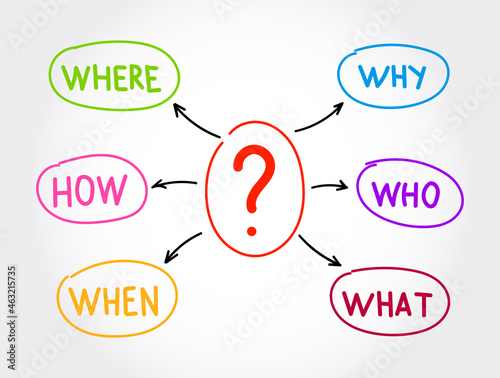 Six Ws questions (who, why, when, what, how, where) whose answers are considered basic in information gathering or problem solving, mind mapping concept background photo
