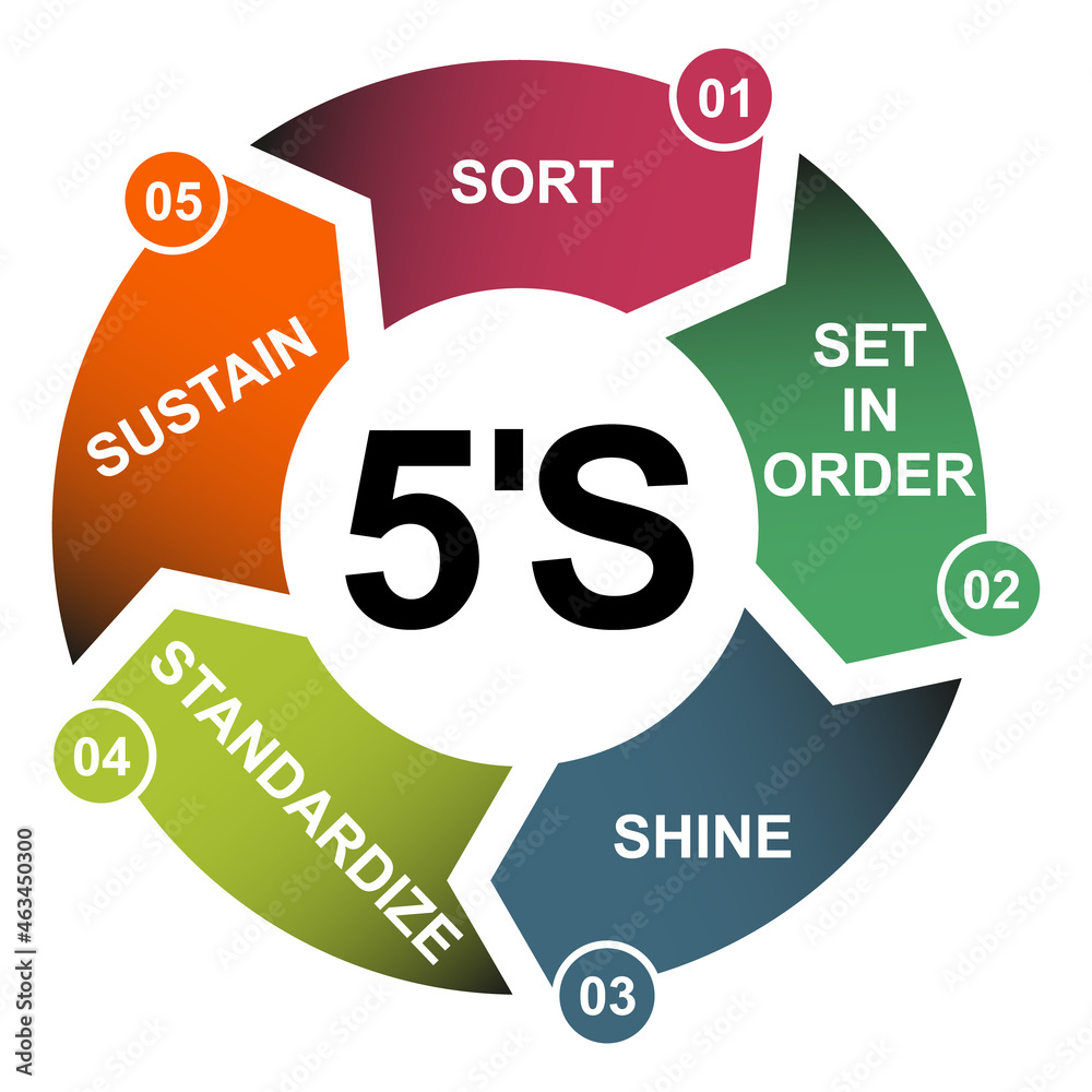 5S process for company. Sort, shine, sustain, standardize, set in order , 5 method , vector concept - obrazy, fototapety, plakaty 