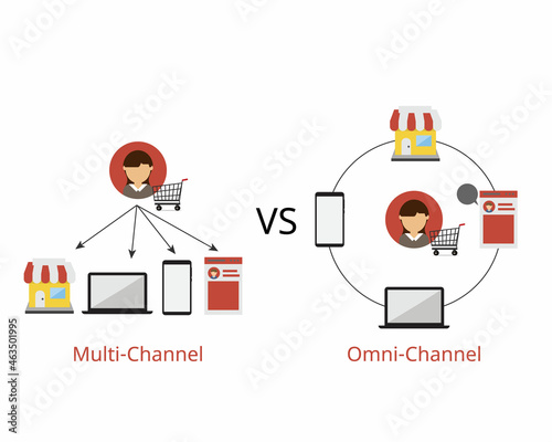 Omnichannel Inventory Management real-time with both online and offline stock compare to multichannel  photo