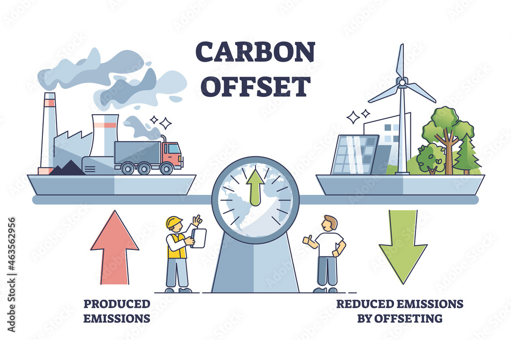 Carbon offset compensation to reduce CO2 greenhouse gases outline diagram. Emissions from factories and fossil fuel burning calculation for zero or neutral environment strategy vector illustration. - obrazy, fototapety, plakaty 
