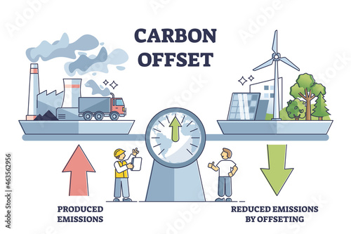 Carbon offset compensation to reduce CO2 greenhouse gases outline diagram. Emissions from factories and fossil fuel burning calculation for zero or neutral environment strategy vector illustration.