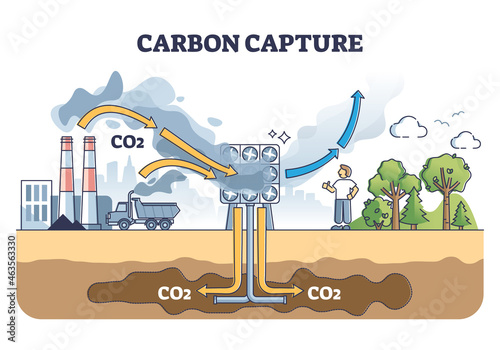 Carbon capture system as CO2 gas reduction with filtration outline diagram. Explanation scheme with dioxide absorption in underground to limit emissions vector illustration. Eco solution for pollution photo