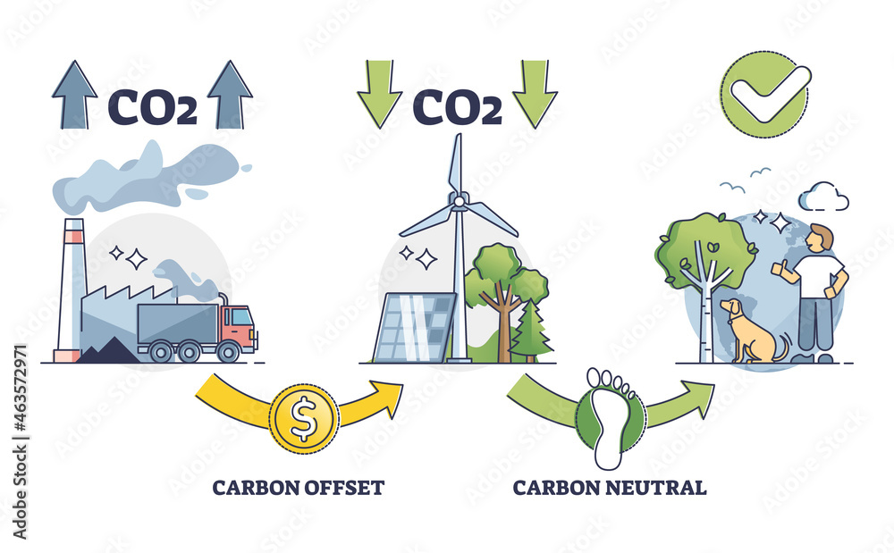 Carbon offset balance regulation for CO2 emission control outline diagram. Zero neutral greenhouse gases impact strategy to reduce fossil fuel burning and use recyclable resources vector illustration. - obrazy, fototapety, plakaty 