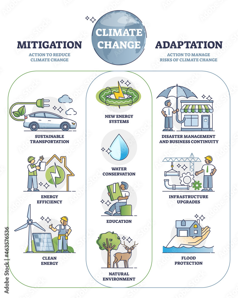 climate change adaptation and mitigation essay