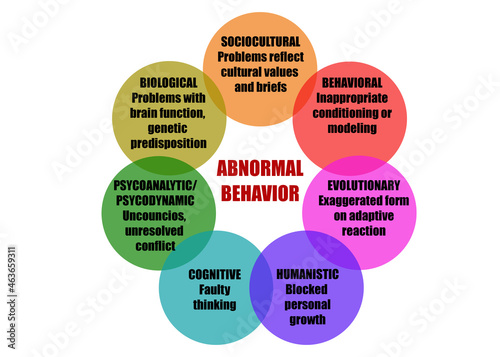 Illustration of seven psychological perspectives on abnormal behavior