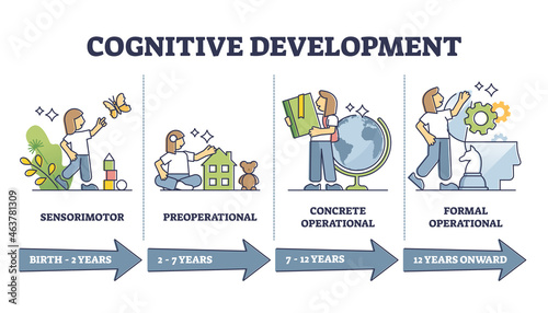 Cognitive development progress stages by age, vector illustration diagram. From children to adult intellectual advance. Sensorimotor, preoperational, concrete operational and formal operational. photo
