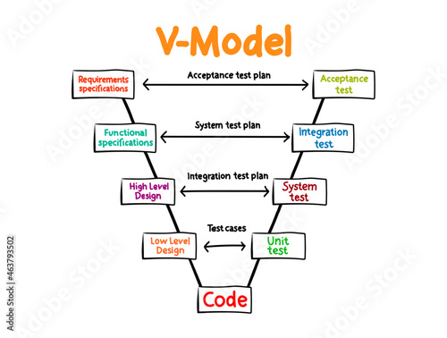 V Model - Software Development Life Cycle process, business concept for presentations and reports