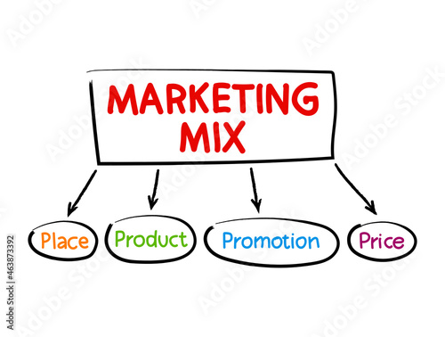 Marketing mix mind map, business concept for presentations and reports