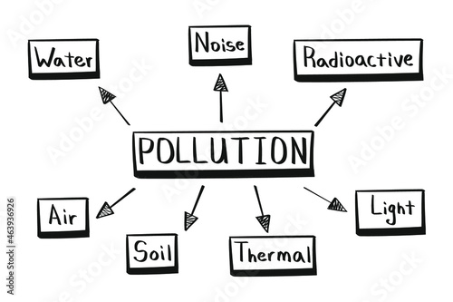 Concept of pollution mind map in handwritten style.