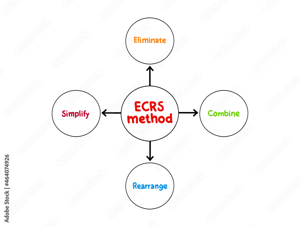 ECRS method diagram mind map, business concept for presentations and