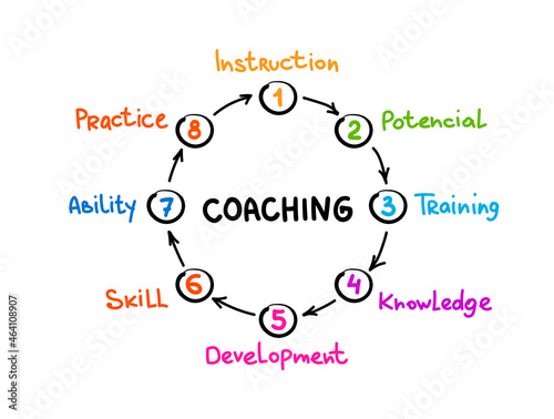 COACHING mind map process, business concept for presentations and reports