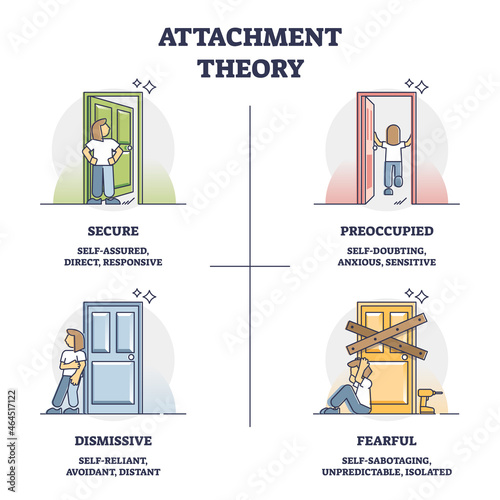 Attachment theory as secure, preoccupied, dismissive, fearful behavior models outline diagram. Labeled educational psychological types with influence from childhood parenting vector illustration. photo