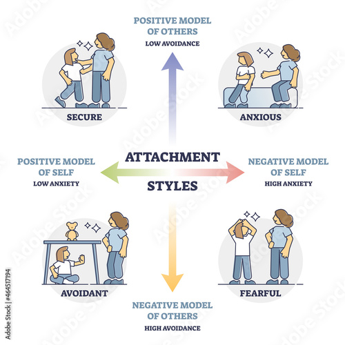 Attachment styles as secure, anxious, avoidant or fearful outline diagram. Labeled educational axis scale with high or low avoidance and anxiety as influence to people relationship vector illustration photo