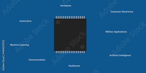 Electronics Chip (System on Chip) with industries dependent on it. A shortage in electronics manufacturing will affect these industries.