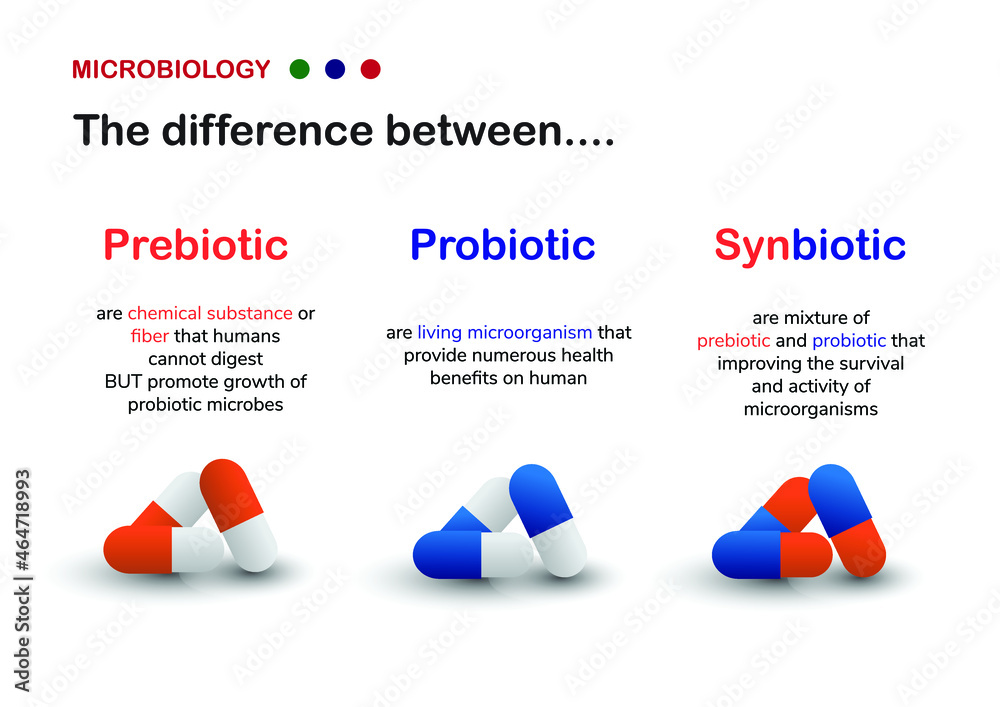 Microbiology diagram explain the difference between prebiotic, probiotic and synbiotic for human healthy gut Microbiology diagram explain the difference between prebiotic, probiotic and synbiotic for human healthy gut