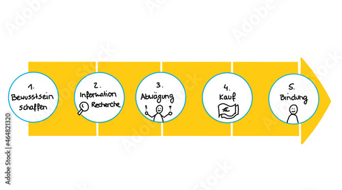 Kundenreise dargestellt in 5 etappen