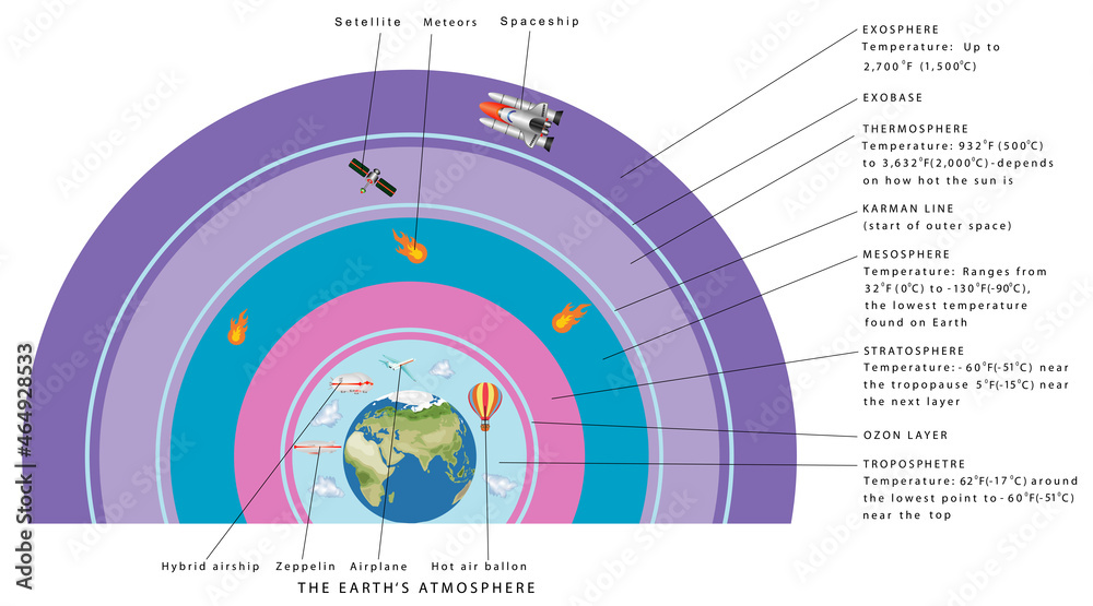 Earth Atmosphere Layers is the layer of gases that surrounds the earth