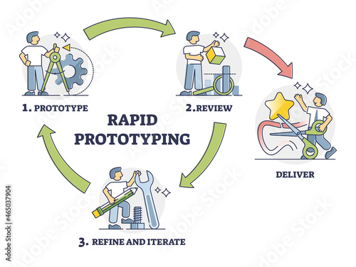 Rapid prototyping cycle method for fast product development outline diagram. Labeled educational manufacturing process explanation with review, refine, iterate and deliver steps vector illustration. photo