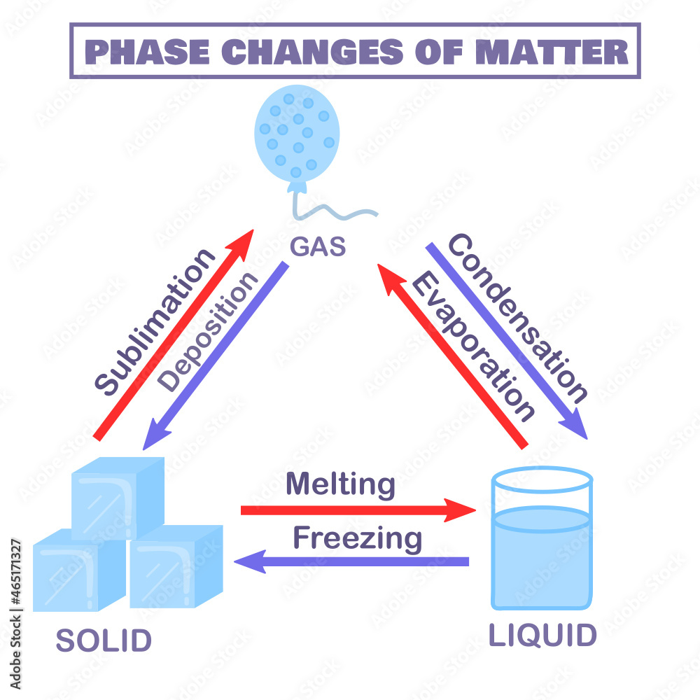 Physical States Of Matter Solid Liquid And Gas Melting Freezing