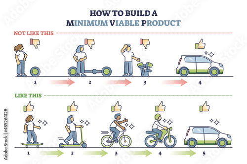 Minimum viable product or MVP development steps explanation outline diagram. Labeled educational technique for how to introduced new good to market and get attention from consumers vector illustration photo