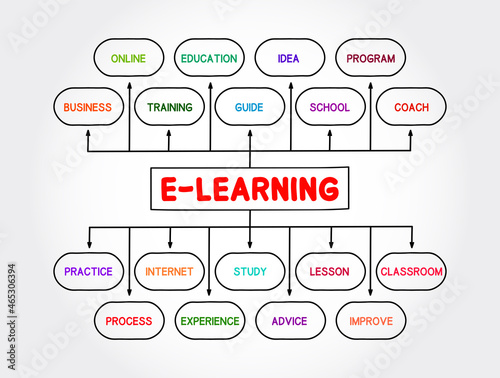 E-learning mind map process, business concept for presentations and reports