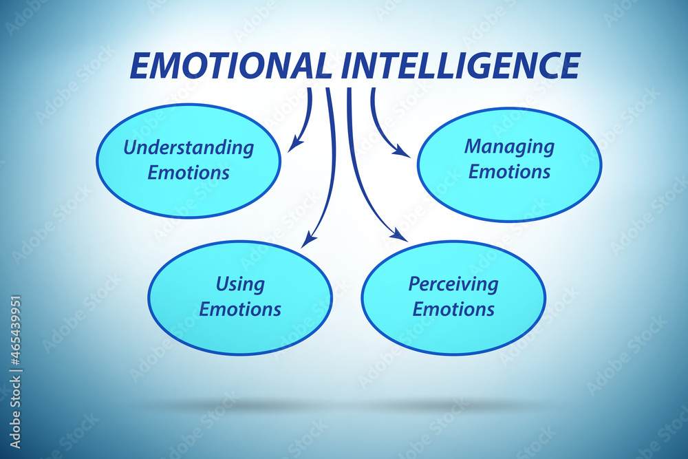 Emotional Intelligence business concept in management Emotional Intelligence business concept in management