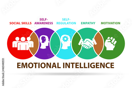 Emotional Intelligence business concept in management