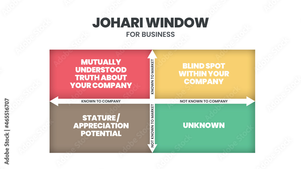 Johari Window is a technique for improving self-awareness within an individual. It helps in understanding your relationship with yourself and others. The vector illustration has four matrix windows. 