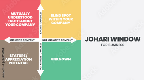 Johari Window is a technique for improving self-awareness within an individual. It helps in understanding your relationship with yourself and others. The vector illustration has four matrix windows. 