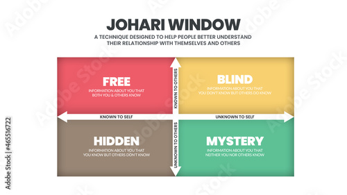 Johari Window is a technique for improving self-awareness within an individual. It helps in understanding your relationship with yourself and others. The vector illustration has four matrix windows. 