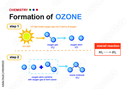 Chemistry diagram show the formation of ozone generated from oxygen by UV in sun light