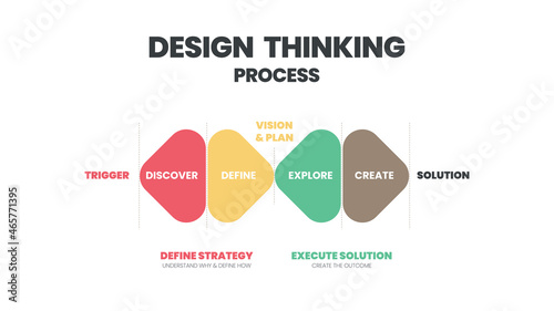 Innovation and technology is an infographic design thinking process. The presentation vector has such as empathize, Define, Ideate, Prototype, test, and deliver in double Diamond  Design step.   