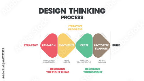 Innovation and technology is an infographic design thinking process. The presentation vector has such as empathize, Define, Ideate, Prototype, test, and deliver in double Diamond  Design step.   