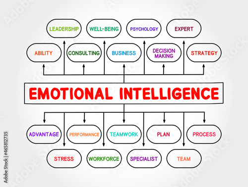 Emotional intelligence mind map process, business concept background
