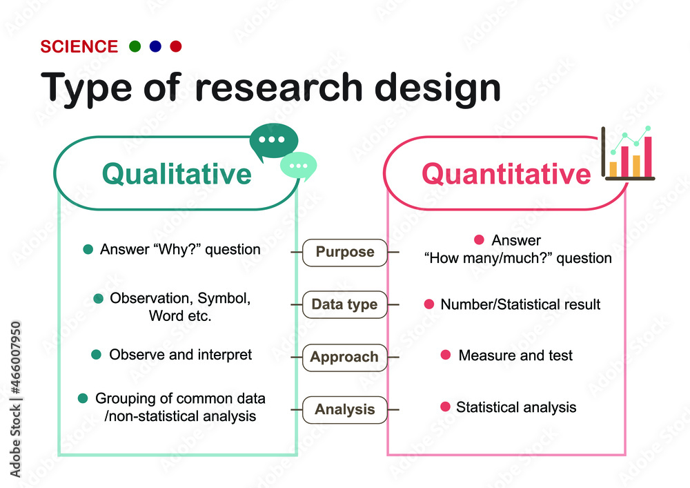 Scientific diagram explain the difference between qualitative and quantitative research design