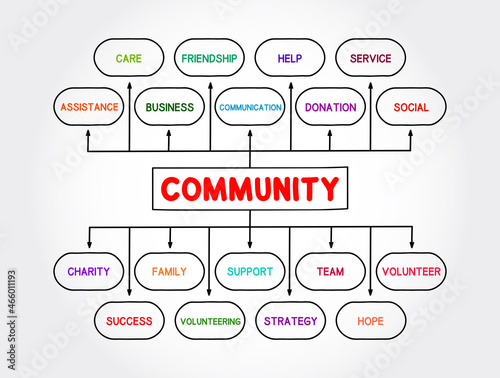 Community mind map process, business concept for presentations and reports