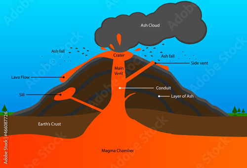 parts of a volcano, eruption of a volcano