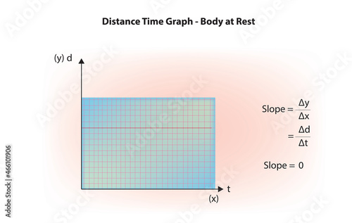 Distance time graph in body is at rest