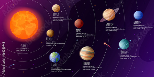 Cartoon Solar system. Astronomy infographic with planets or orbits. Earth in outer space with Moon. Mars Venus Saturn Jupiter orbiting Sun. Educational galaxy scheme. Vector illustration